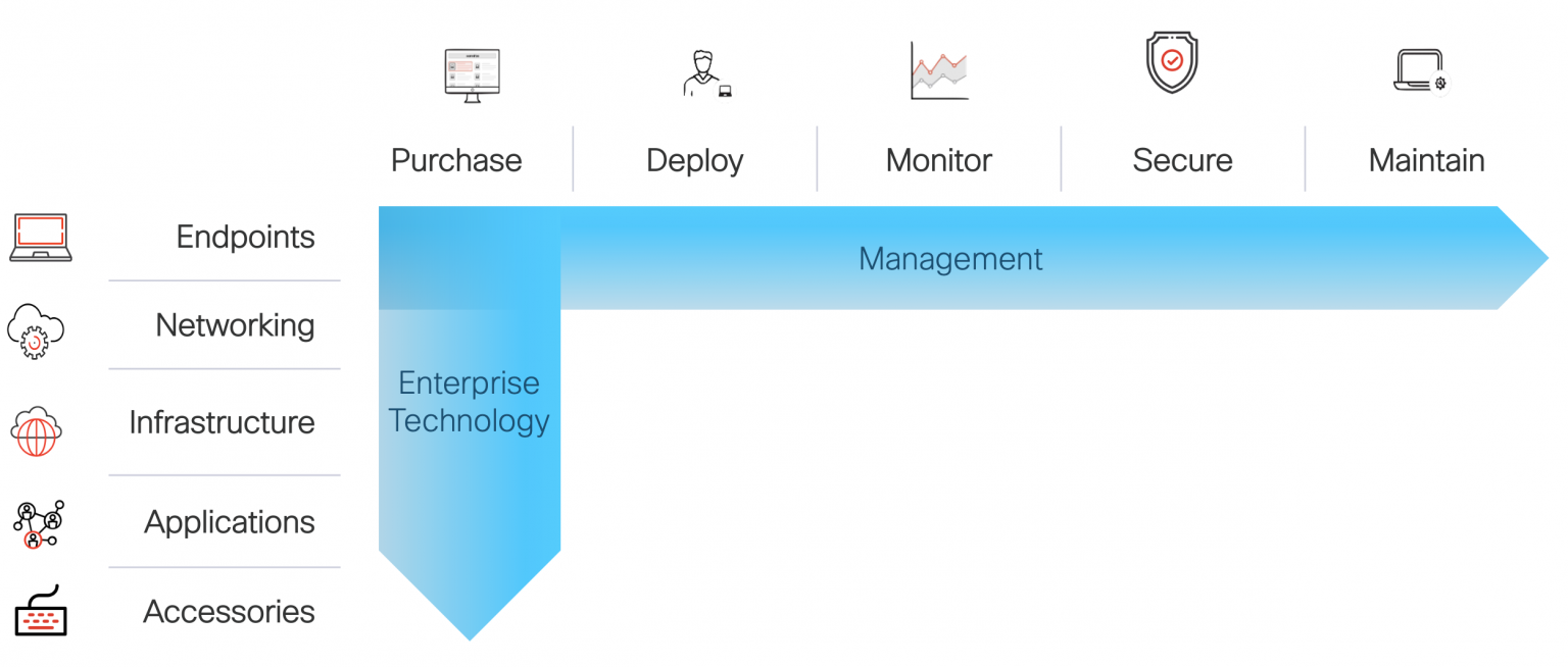 Etm Machine Learning E2: The Enterprise Technology Management Framework